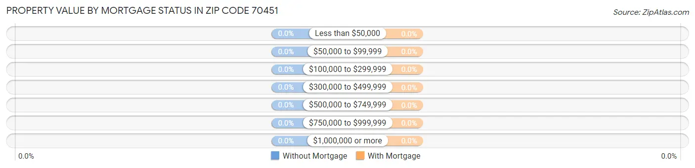Property Value by Mortgage Status in Zip Code 70451