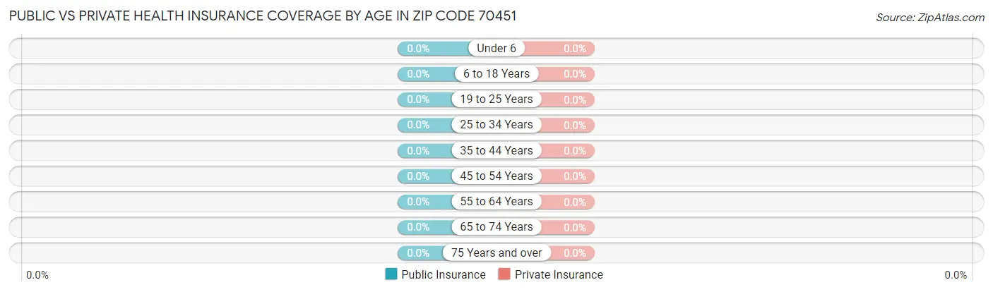 Public vs Private Health Insurance Coverage by Age in Zip Code 70451