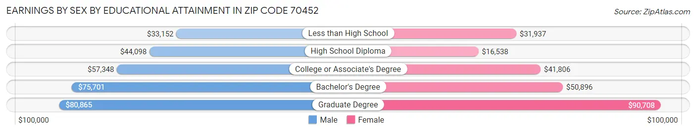 Earnings by Sex by Educational Attainment in Zip Code 70452