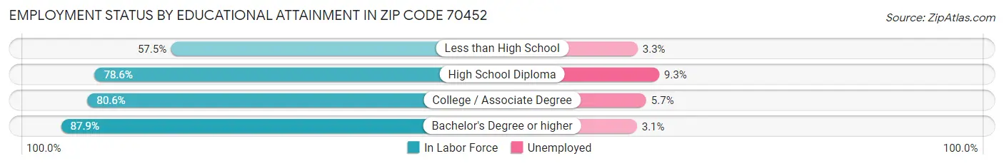 Employment Status by Educational Attainment in Zip Code 70452