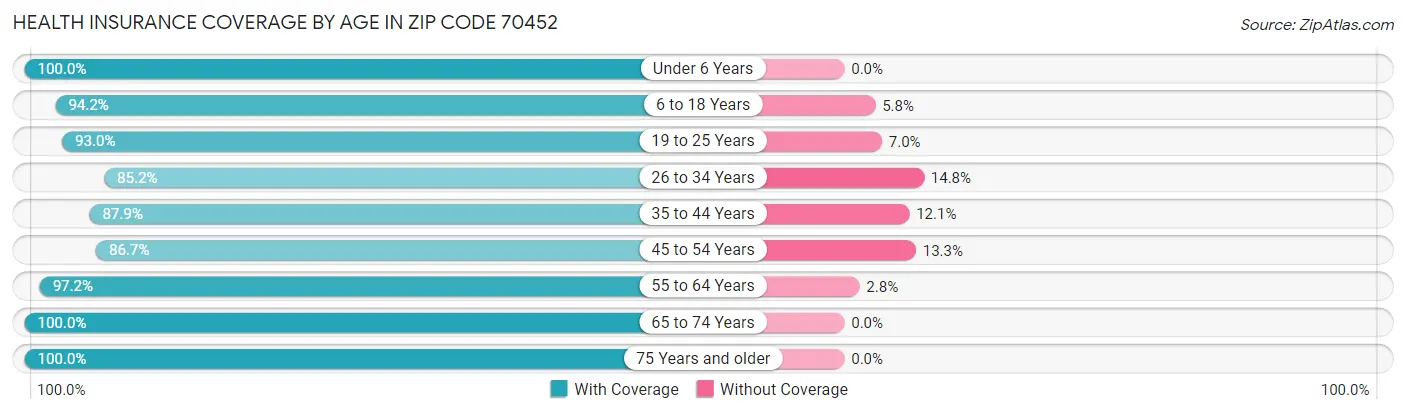 Health Insurance Coverage by Age in Zip Code 70452