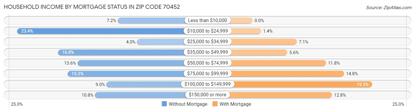 Household Income by Mortgage Status in Zip Code 70452