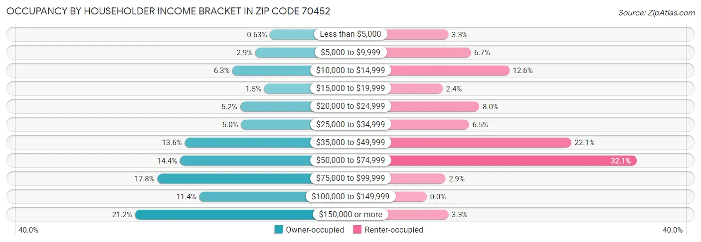 Occupancy by Householder Income Bracket in Zip Code 70452