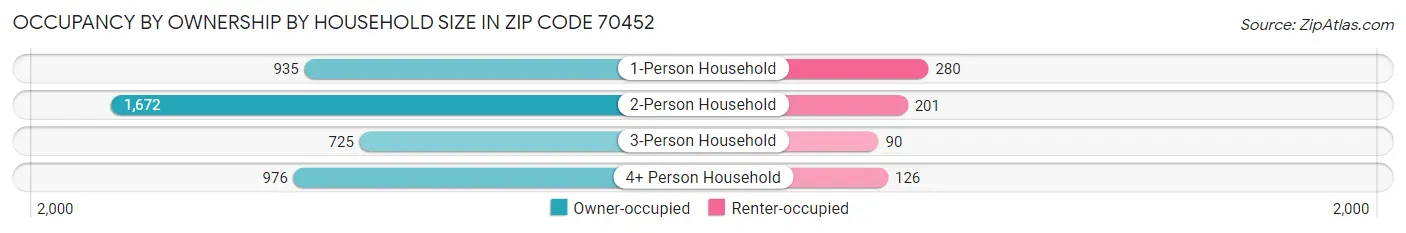 Occupancy by Ownership by Household Size in Zip Code 70452
