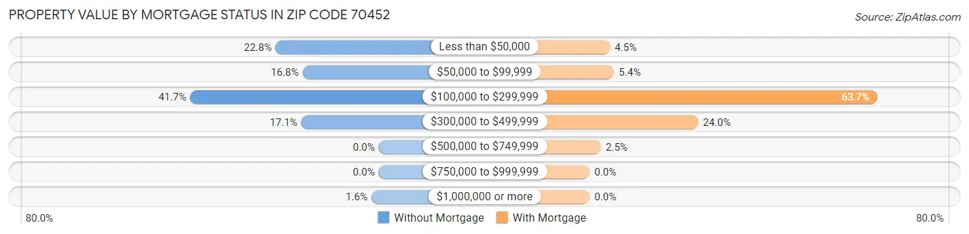 Property Value by Mortgage Status in Zip Code 70452
