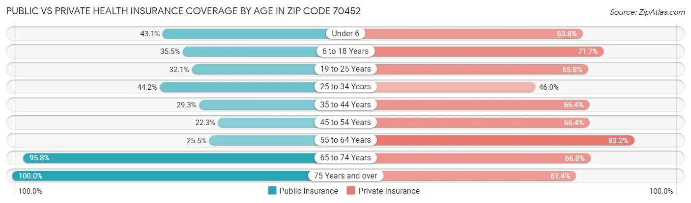 Public vs Private Health Insurance Coverage by Age in Zip Code 70452