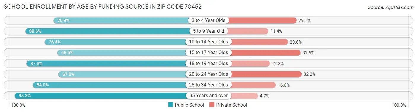 School Enrollment by Age by Funding Source in Zip Code 70452
