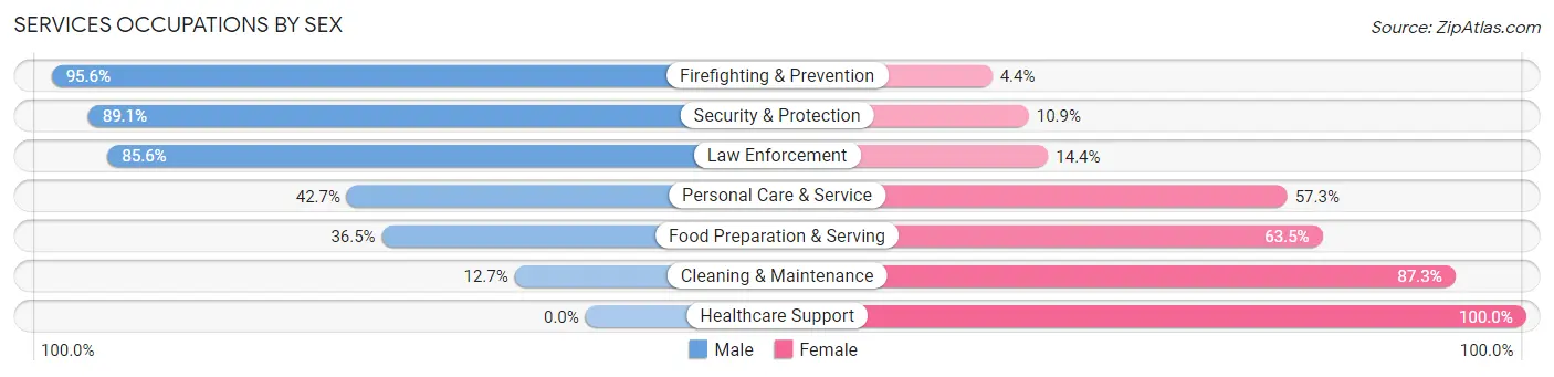 Services Occupations by Sex in Zip Code 70452