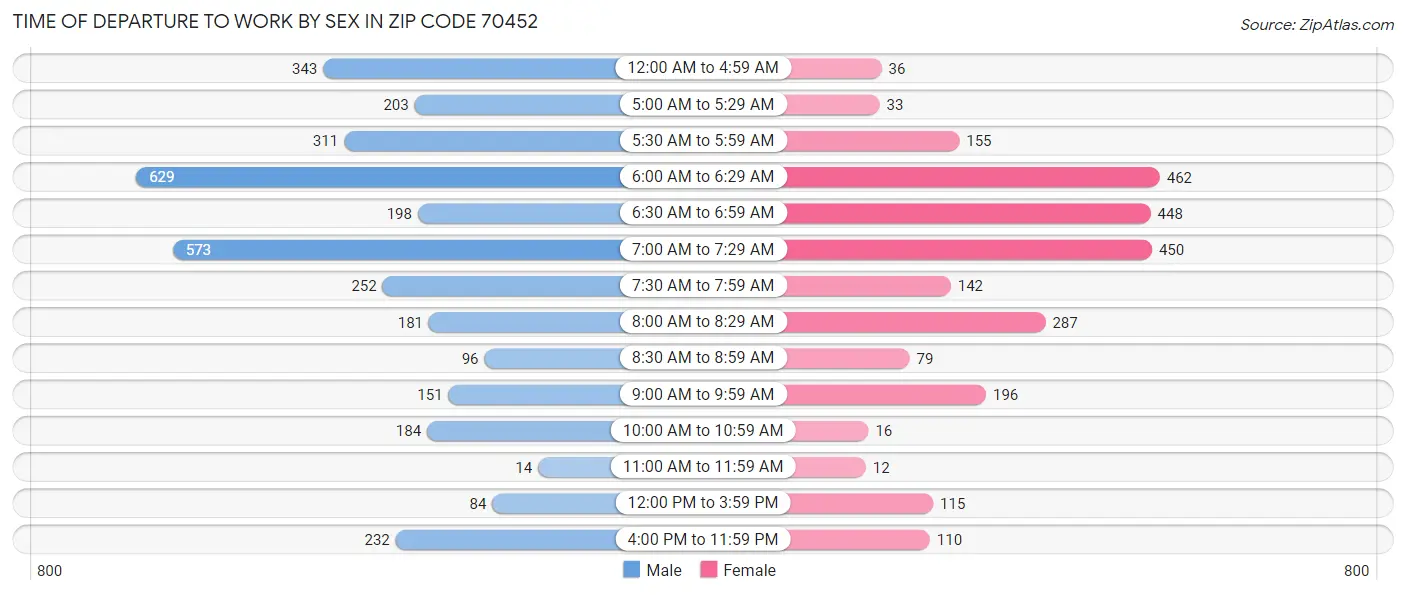 Time of Departure to Work by Sex in Zip Code 70452