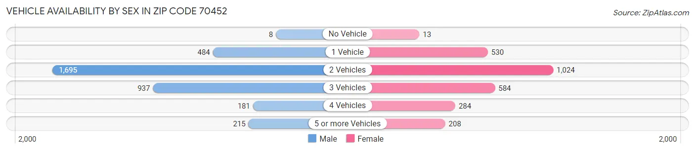 Vehicle Availability by Sex in Zip Code 70452