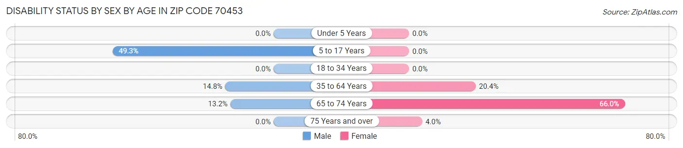 Disability Status by Sex by Age in Zip Code 70453