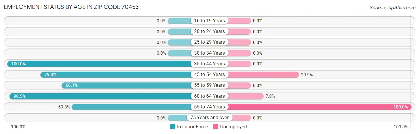 Employment Status by Age in Zip Code 70453