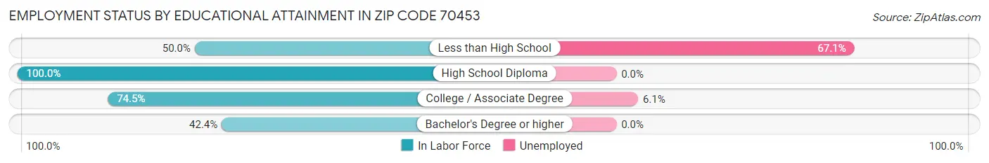 Employment Status by Educational Attainment in Zip Code 70453