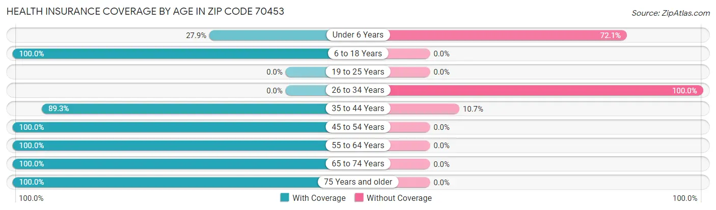 Health Insurance Coverage by Age in Zip Code 70453