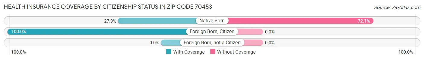 Health Insurance Coverage by Citizenship Status in Zip Code 70453