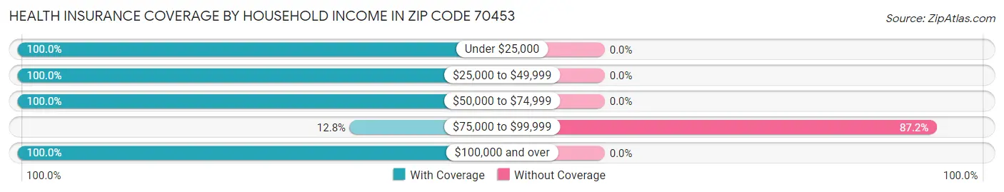 Health Insurance Coverage by Household Income in Zip Code 70453