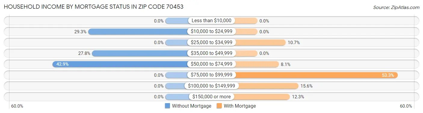 Household Income by Mortgage Status in Zip Code 70453