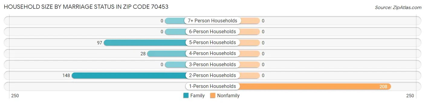 Household Size by Marriage Status in Zip Code 70453