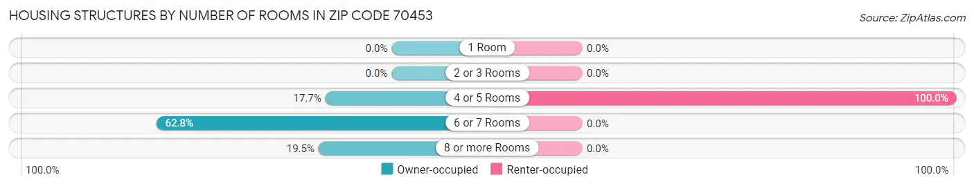 Housing Structures by Number of Rooms in Zip Code 70453