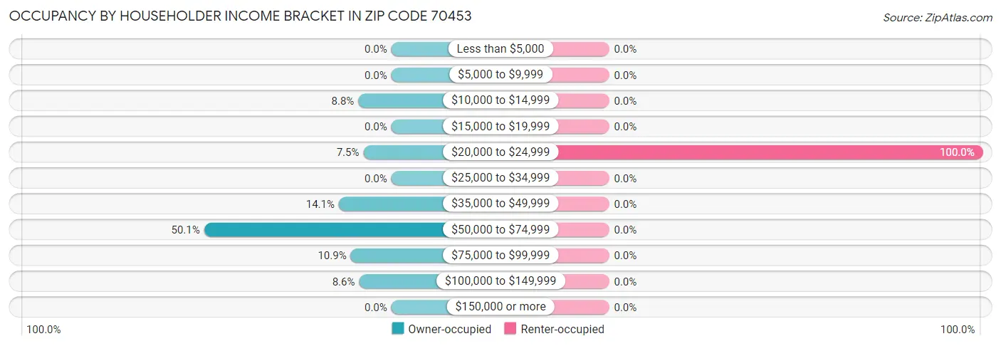 Occupancy by Householder Income Bracket in Zip Code 70453