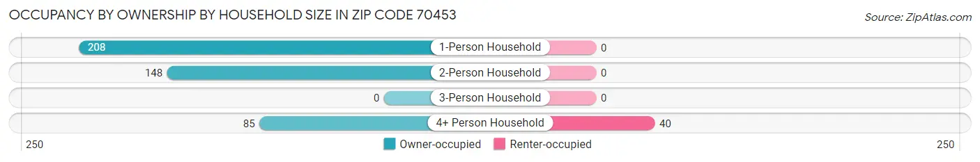 Occupancy by Ownership by Household Size in Zip Code 70453