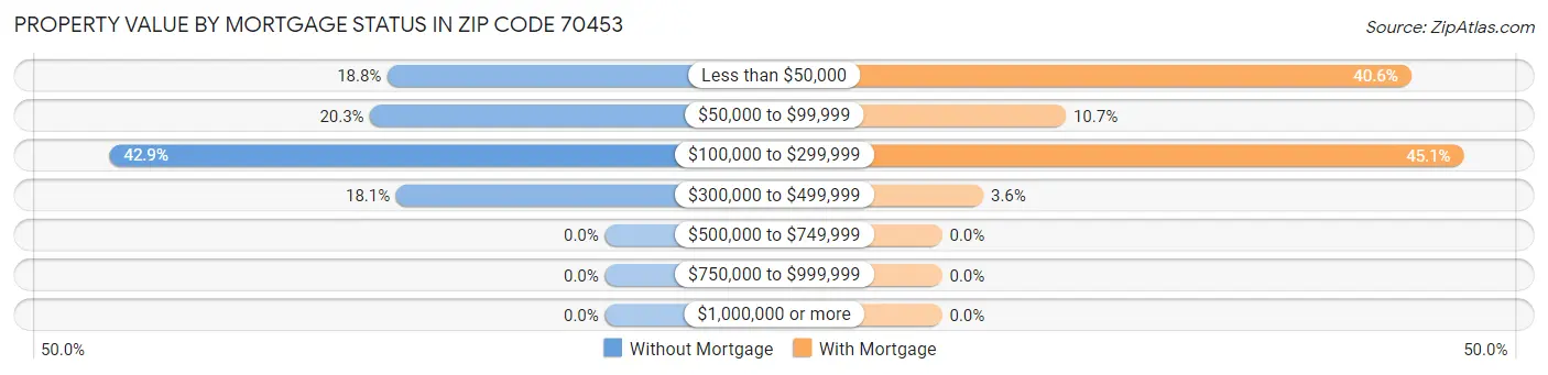 Property Value by Mortgage Status in Zip Code 70453