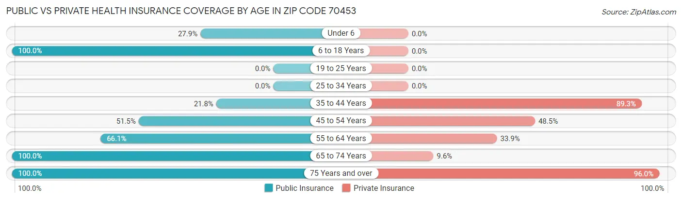 Public vs Private Health Insurance Coverage by Age in Zip Code 70453