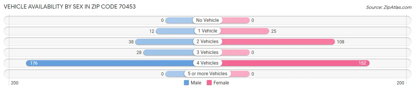 Vehicle Availability by Sex in Zip Code 70453