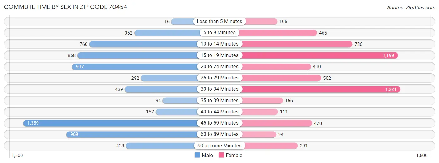 Commute Time by Sex in Zip Code 70454