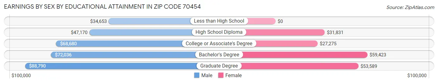 Earnings by Sex by Educational Attainment in Zip Code 70454
