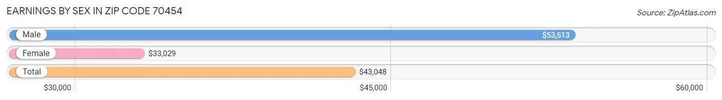 Earnings by Sex in Zip Code 70454