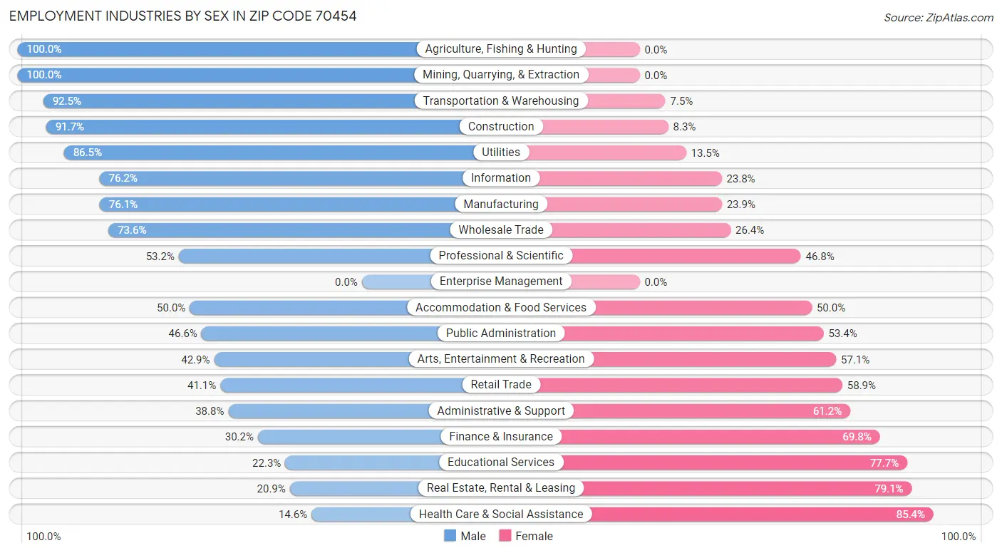 Employment Industries by Sex in Zip Code 70454