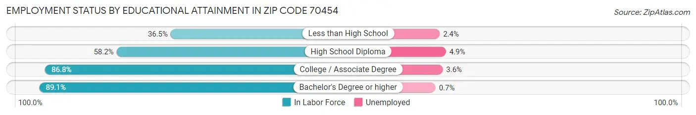 Employment Status by Educational Attainment in Zip Code 70454