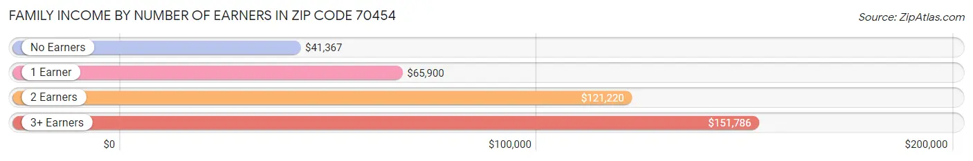 Family Income by Number of Earners in Zip Code 70454