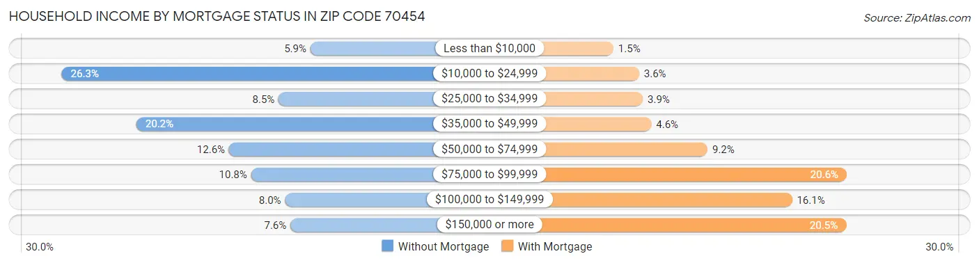 Household Income by Mortgage Status in Zip Code 70454