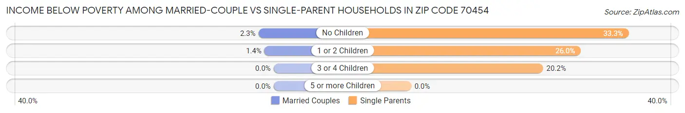 Income Below Poverty Among Married-Couple vs Single-Parent Households in Zip Code 70454