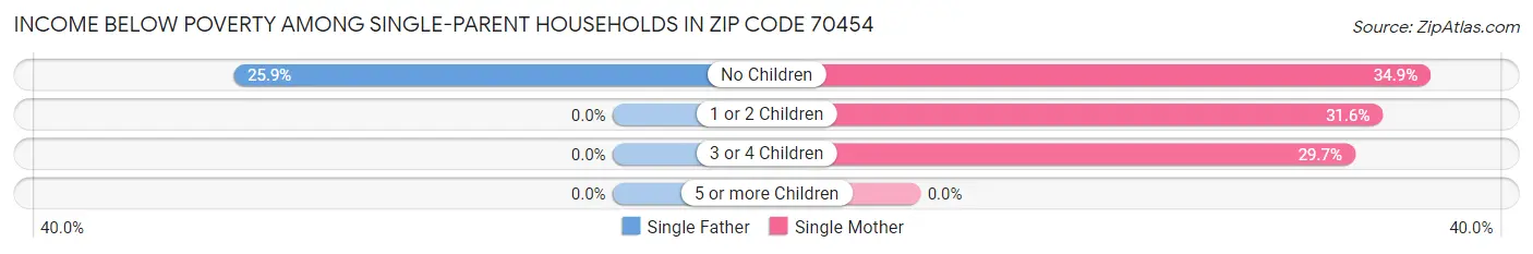 Income Below Poverty Among Single-Parent Households in Zip Code 70454