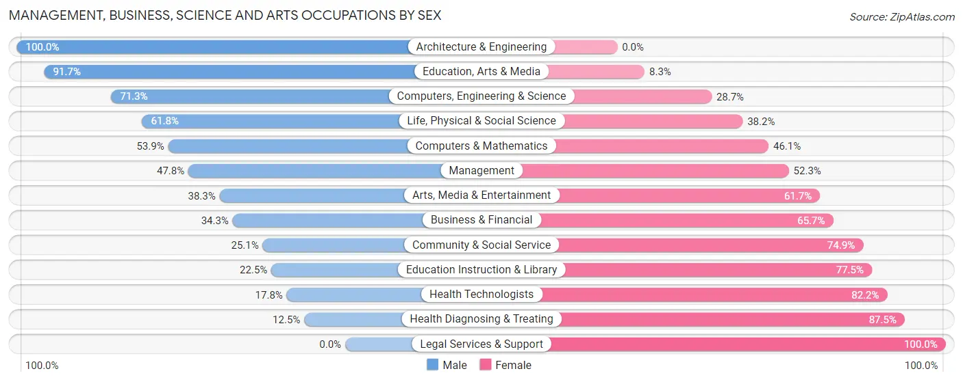 Management, Business, Science and Arts Occupations by Sex in Zip Code 70454
