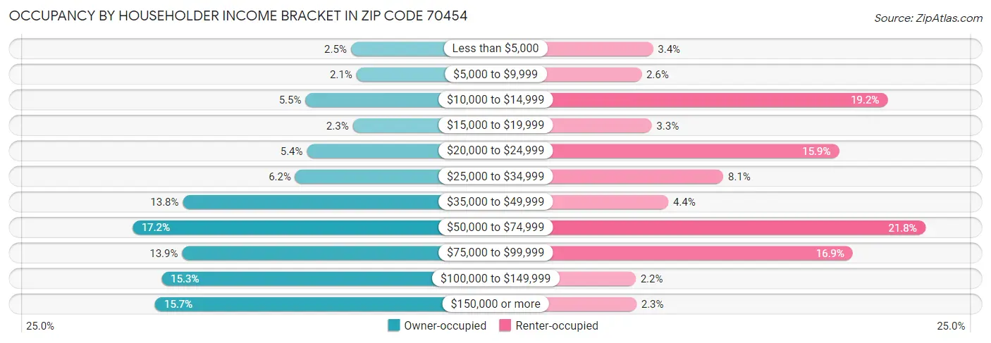 Occupancy by Householder Income Bracket in Zip Code 70454