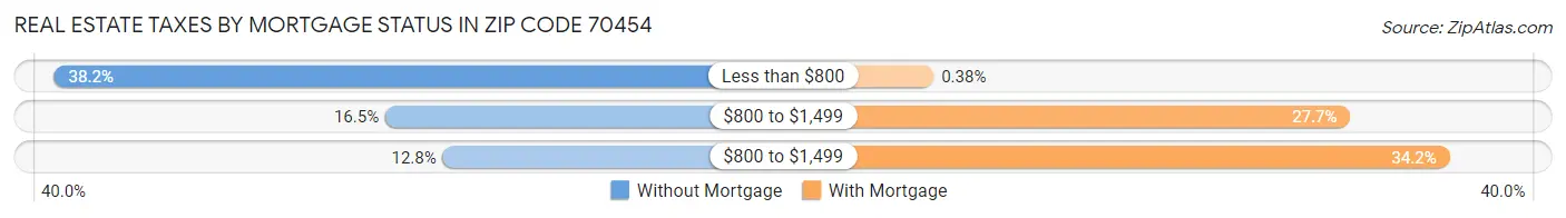 Real Estate Taxes by Mortgage Status in Zip Code 70454