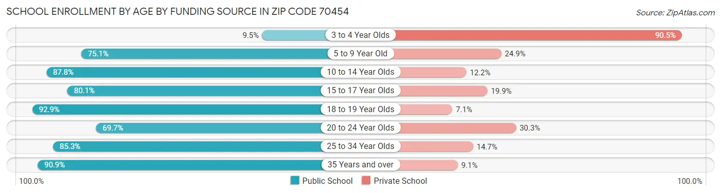 School Enrollment by Age by Funding Source in Zip Code 70454