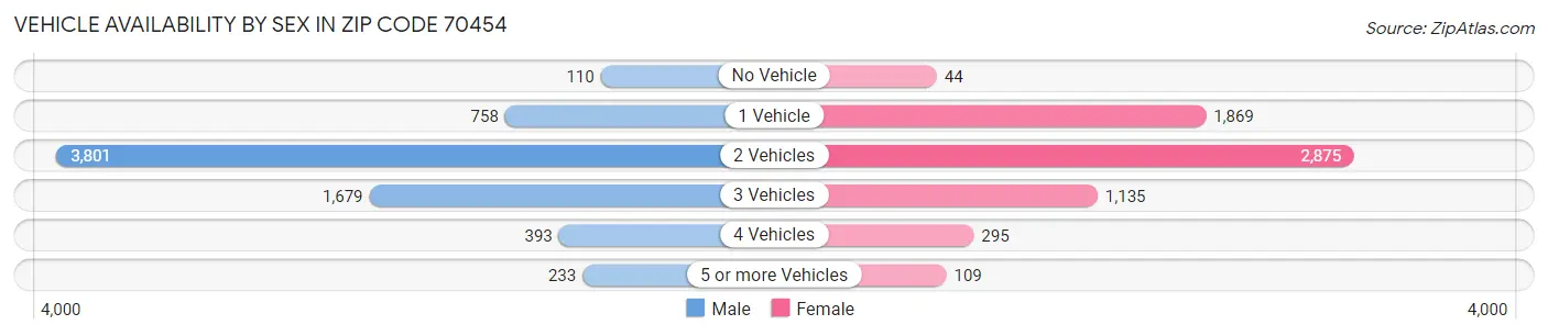 Vehicle Availability by Sex in Zip Code 70454