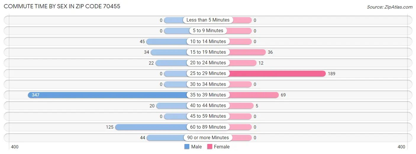 Commute Time by Sex in Zip Code 70455