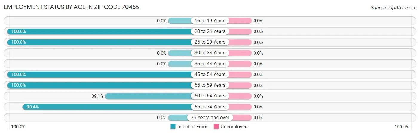 Employment Status by Age in Zip Code 70455