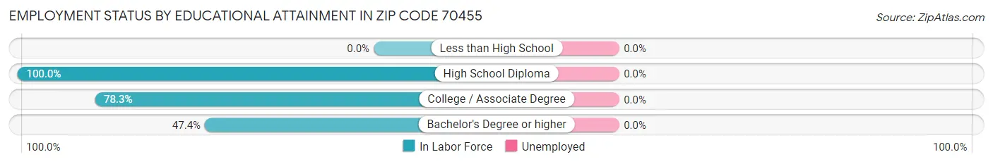Employment Status by Educational Attainment in Zip Code 70455