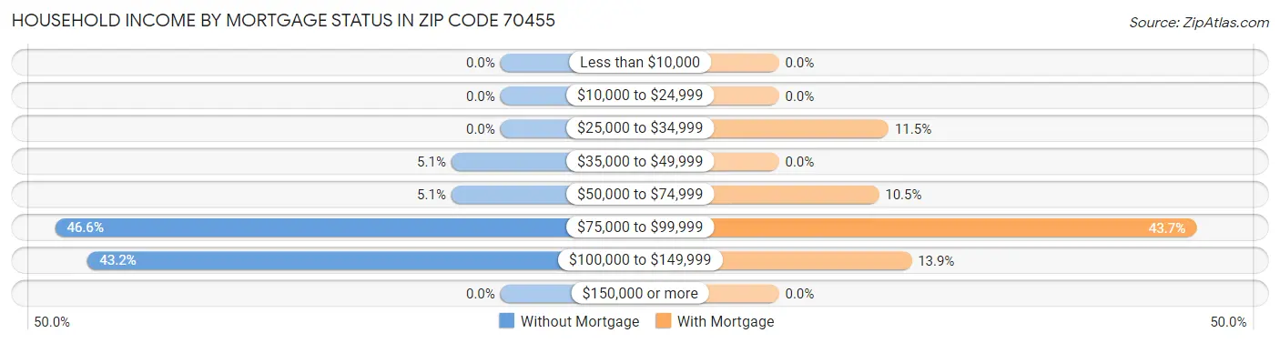 Household Income by Mortgage Status in Zip Code 70455