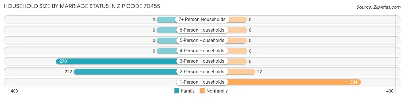 Household Size by Marriage Status in Zip Code 70455