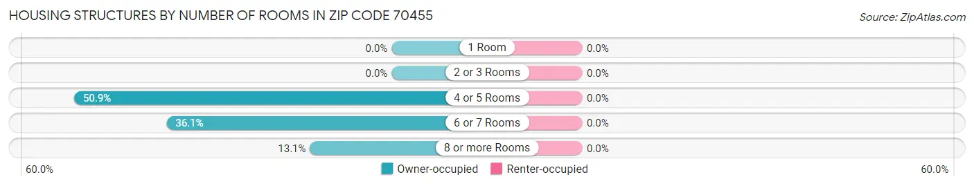 Housing Structures by Number of Rooms in Zip Code 70455