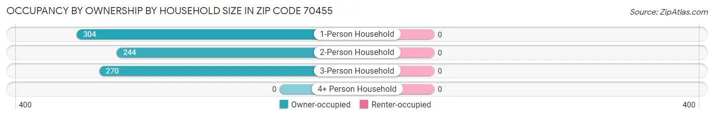 Occupancy by Ownership by Household Size in Zip Code 70455