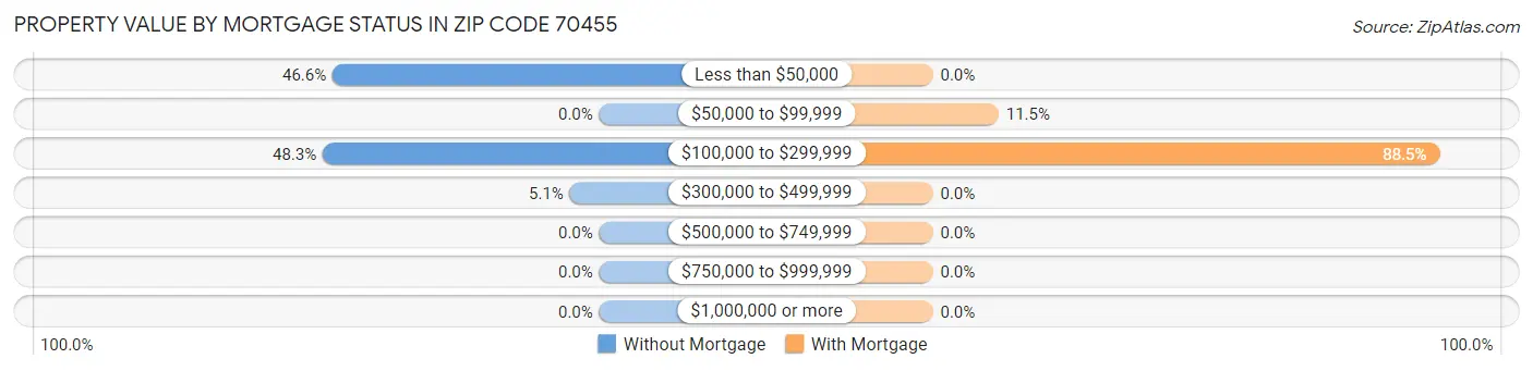 Property Value by Mortgage Status in Zip Code 70455